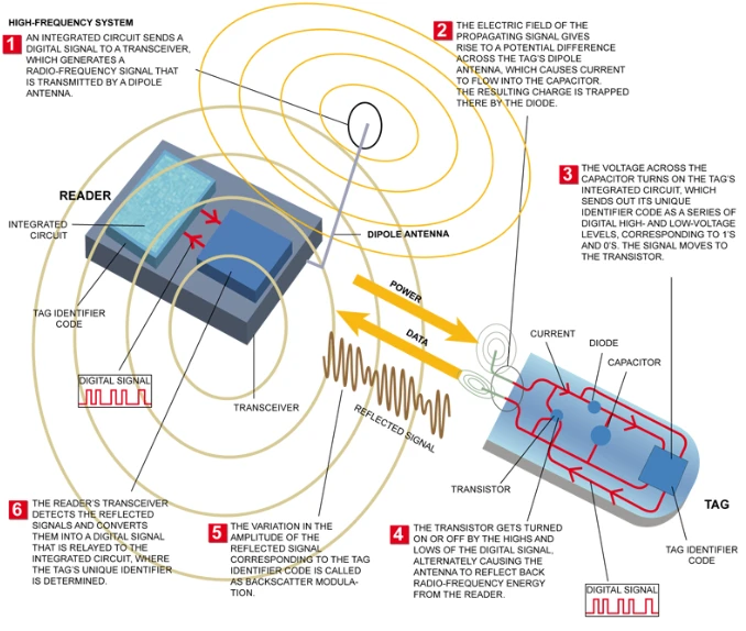 RFID RFID